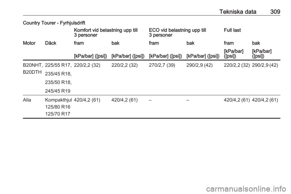 OPEL INSIGNIA 2017  Instruktionsbok Tekniska data309Country Tourer - FyrhjulsdriftKomfort vid belastning upp till
3 personerECO vid belastning upp till
3 personerFull lastMotorDäckframbakframbakframbak[kPa/bar] ([psi])[kPa/bar] ([psi])