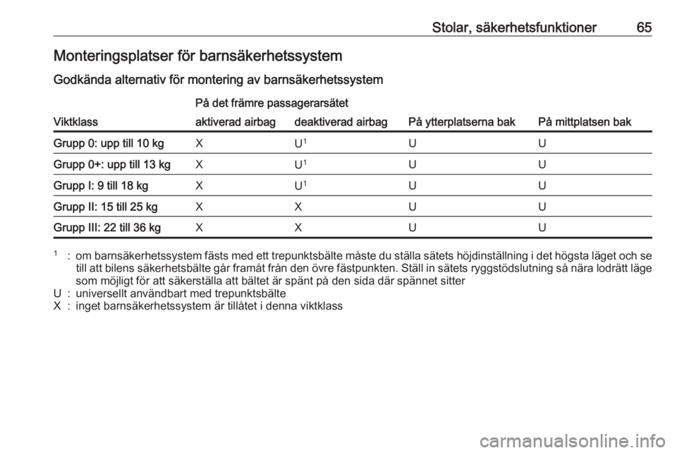 OPEL INSIGNIA 2017  Instruktionsbok Stolar, säkerhetsfunktioner65Monteringsplatser för barnsäkerhetssystem
Godkända alternativ för montering av barnsäkerhetssystem
Viktklass
På det främre passagerarsätet
På ytterplatserna bakP