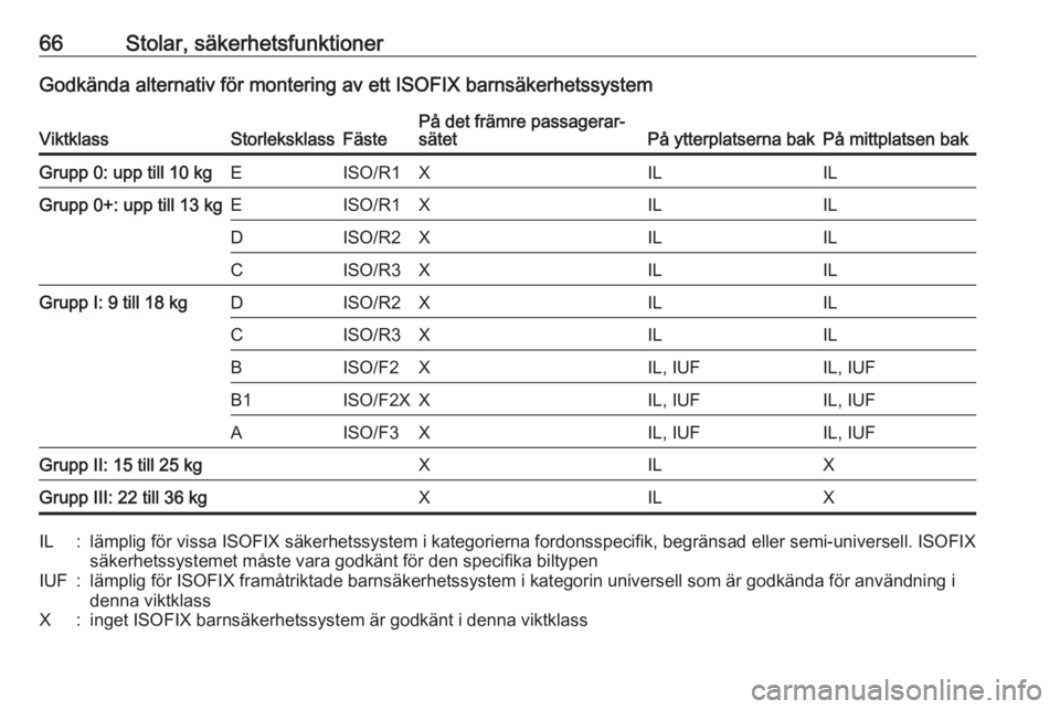 OPEL INSIGNIA 2017  Instruktionsbok 66Stolar, säkerhetsfunktionerGodkända alternativ för montering av ett ISOFIX barnsäkerhetssystemViktklassStorleksklassFästePå det främre passagerar‐
sätetPå ytterplatserna bakPå mittplatse