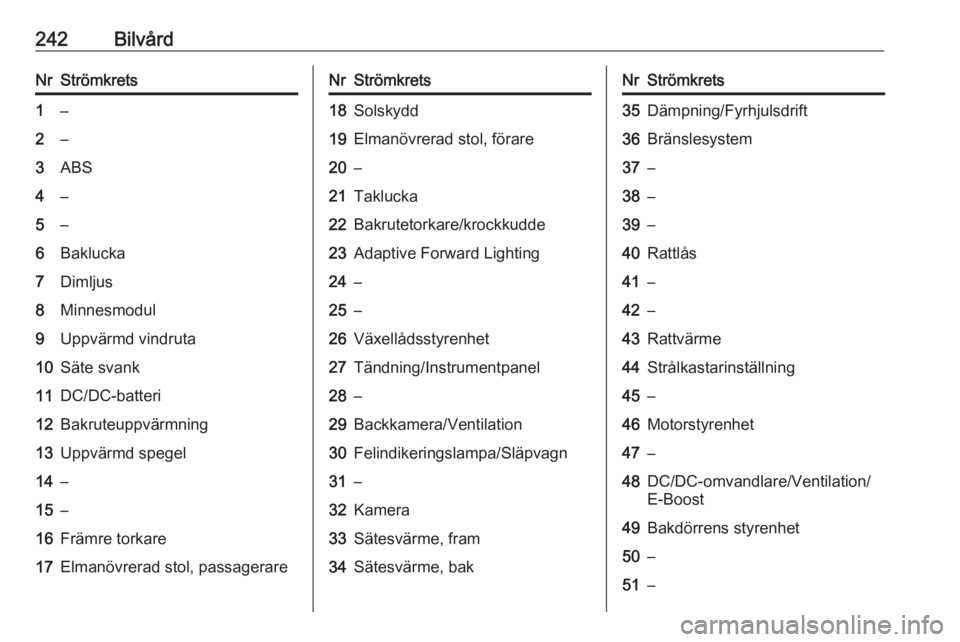OPEL INSIGNIA BREAK 2017.5 Instruktionsbok 242BilvårdNrStrömkrets1–2–3ABS4–5–6Baklucka7Dimljus8Minnesmodul9Uppvärmd vindruta10Säte svank11DC/DC-batteri12Bakruteuppvärmning13Uppvärmd spegel14–15–16Främre torkare17Elmanövrera OPEL INSIGNIA BREAK 2017.5 Instruktionsbok 242BilvårdNrStrömkrets1–2–3ABS4–5–6Baklucka7Dimljus8Minnesmodul9Uppvärmd vindruta10Säte svank11DC/DC-batteri12Bakruteuppvärmning13Uppvärmd spegel14–15–16Främre torkare17Elmanövrera