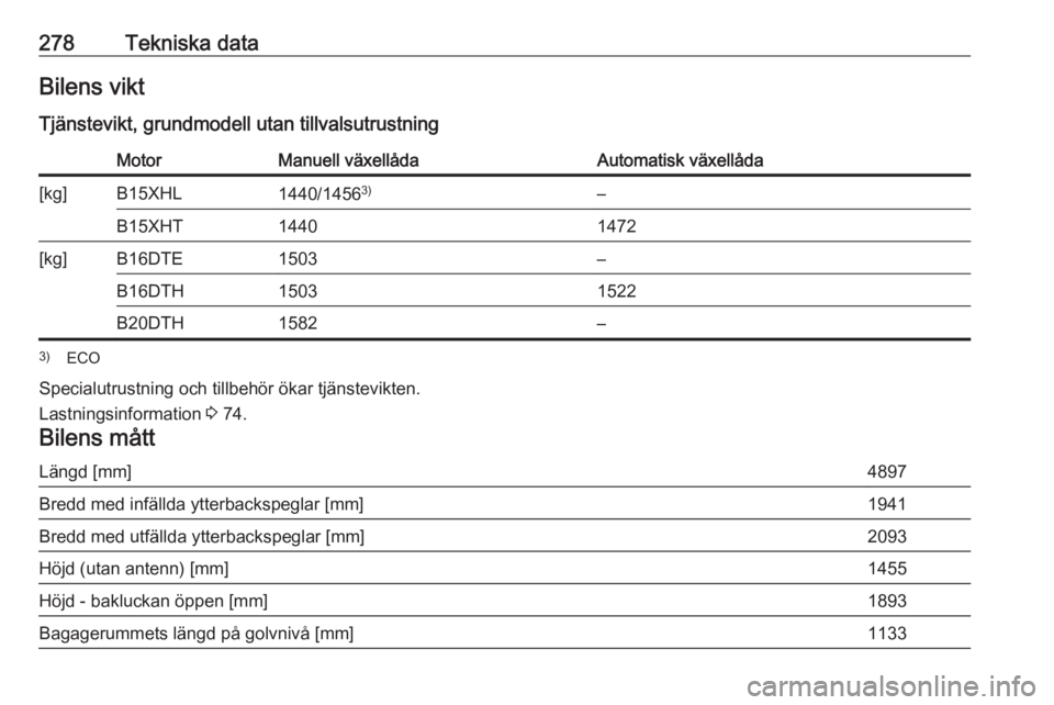 OPEL INSIGNIA BREAK 2017.5  Instruktionsbok 278Tekniska dataBilens vikt
Tjänstevikt, grundmodell utan tillvalsutrustningMotorManuell växellådaAutomatisk växellåda[kg]B15XHL1440/1456 3)–B15XHT14401472[kg]B16DTE1503–B16DTH15031522B20DTH1