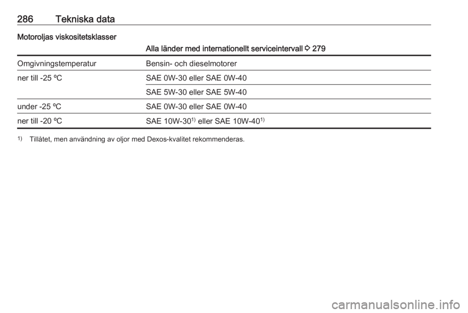 OPEL INSIGNIA BREAK 2017.75  Instruktionsbok 286Tekniska dataMotoroljas viskositetsklasserAlla länder med internationellt serviceintervall 3 279OmgivningstemperaturBensin- och dieselmotorerner till -25 ºCSAE 0W-30 eller SAE 0W-40SAE 5W-30 elle