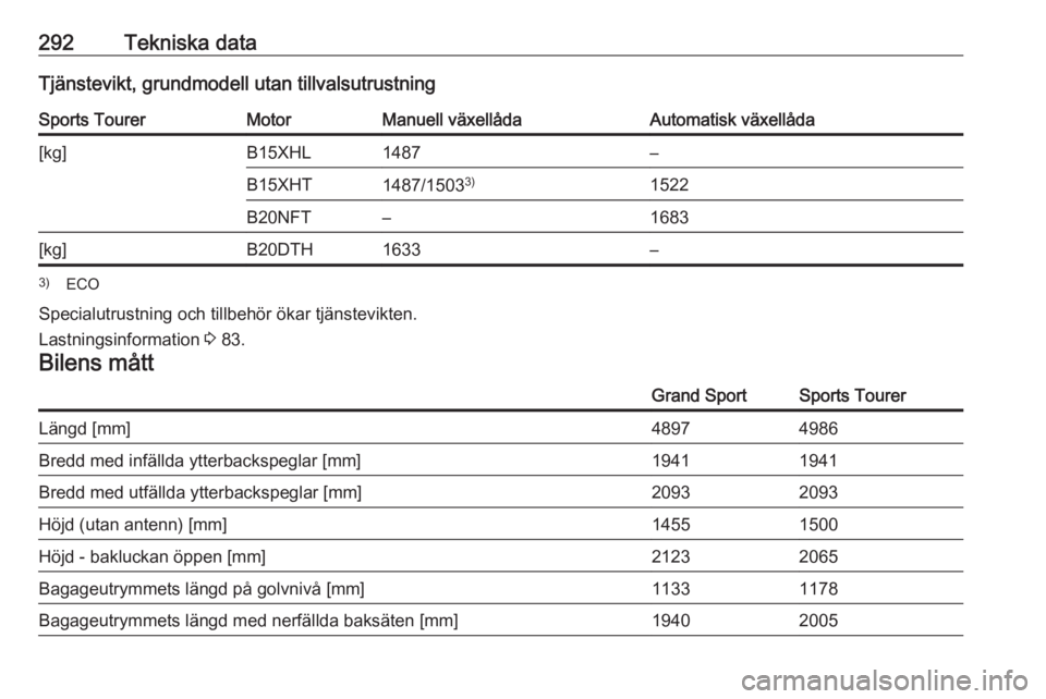 OPEL INSIGNIA BREAK 2017.75  Instruktionsbok 292Tekniska dataTjänstevikt, grundmodell utan tillvalsutrustningSports TourerMotorManuell växellådaAutomatisk växellåda[kg]B15XHL1487–B15XHT1487/15033)1522B20NFT–1683[kg]B20DTH1633–3)
ECO
S