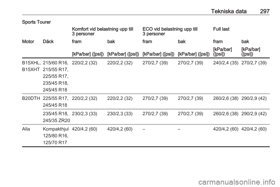 OPEL INSIGNIA BREAK 2017.75  Instruktionsbok Tekniska data297Sports TourerKomfort vid belastning upp till
3 personerECO vid belastning upp till
3 personerFull lastMotorDäckframbakframbakframbak[kPa/bar] ([psi])[kPa/bar] ([psi])[kPa/bar] ([psi])