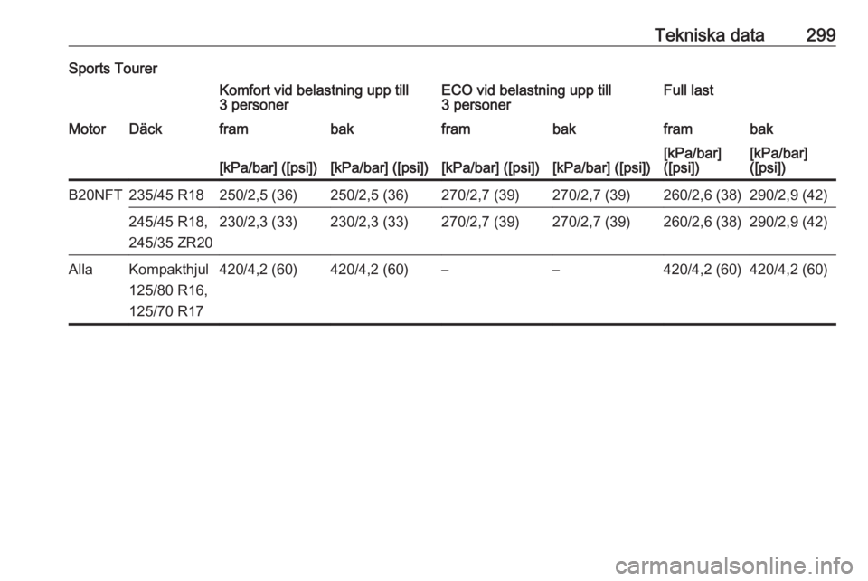 OPEL INSIGNIA BREAK 2017.75  Instruktionsbok Tekniska data299Sports TourerKomfort vid belastning upp till
3 personerECO vid belastning upp till
3 personerFull lastMotorDäckframbakframbakframbak[kPa/bar] ([psi])[kPa/bar] ([psi])[kPa/bar] ([psi])