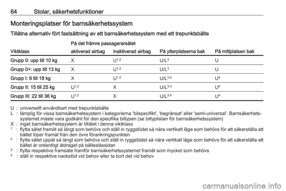 OPEL INSIGNIA BREAK 2017.75  Instruktionsbok 64Stolar, säkerhetsfunktionerMonteringsplatser för barnsäkerhetssystemTillåtna alternativ fört fastsättning av ett barnsäkerhetssystem med ett trepunktsbälte
Viktklass
På det främre passager