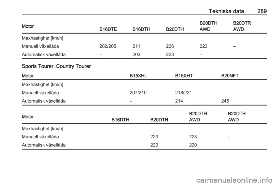 OPEL INSIGNIA BREAK 2018  Instruktionsbok Tekniska data289MotorB16DTEB16DTHB20DTH
B20DTH
AWDB20DTR
AWDMaxhastighet [km/h]Manuell växellåda202/205211226223–Automatisk växellåda–203223–
Sports Tourer, Country Tourer
MotorB15XHLB15XHTB