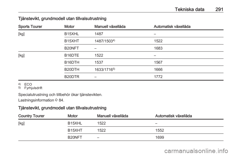 OPEL INSIGNIA BREAK 2018  Instruktionsbok Tekniska data291Tjänstevikt, grundmodell utan tillvalsutrustningSports TourerMotorManuell växellådaAutomatisk växellåda[kg]B15XHL1487–B15XHT1487/15034)1522B20NFT–1683[kg]B16DTE1522–B16DTH15