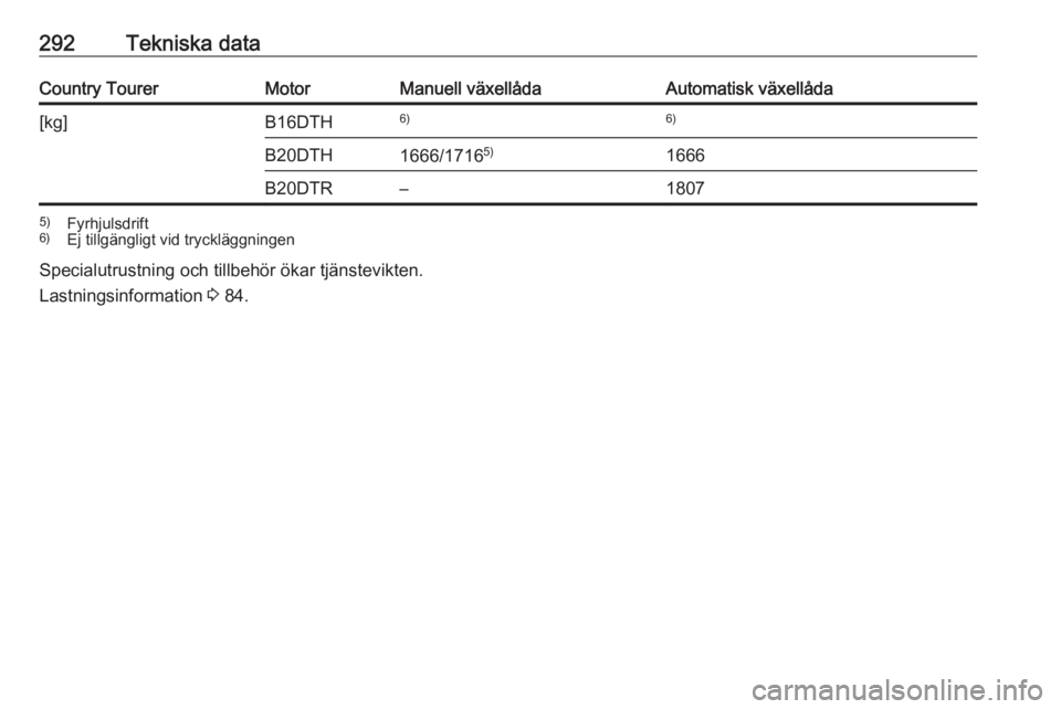 OPEL INSIGNIA BREAK 2018  Instruktionsbok 292Tekniska dataCountry TourerMotorManuell växellådaAutomatisk växellåda[kg]B16DTH6)6)B20DTH1666/17165)1666B20DTR–18075)
Fyrhjulsdrift
6) Ej tillgängligt vid tryckläggningen
Specialutrustning 