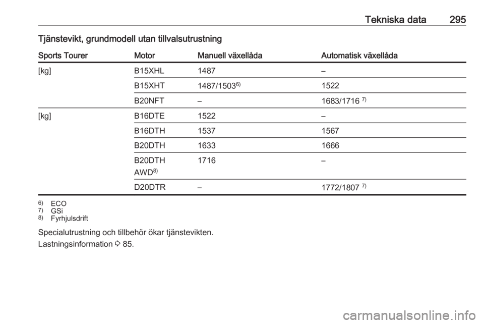 OPEL INSIGNIA BREAK 2018.5  Instruktionsbok Tekniska data295Tjänstevikt, grundmodell utan tillvalsutrustningSports TourerMotorManuell växellådaAutomatisk växellåda[kg]B15XHL1487–B15XHT1487/15036)1522B20NFT–1683/1716  7)[kg]B16DTE1522