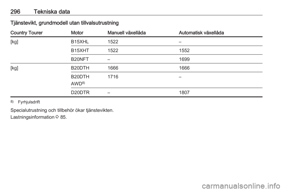OPEL INSIGNIA BREAK 2018.5  Instruktionsbok 296Tekniska dataTjänstevikt, grundmodell utan tillvalsutrustningCountry TourerMotorManuell växellådaAutomatisk växellåda[kg]B15XHL1522–B15XHT15221552B20NFT–1699[kg]B20DTH16661666B20DTH
AWD 8)