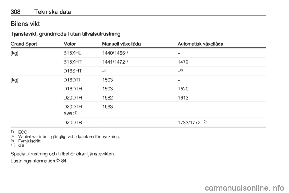 OPEL INSIGNIA BREAK 2019  Instruktionsbok 308Tekniska dataBilens vikt
Tjänstevikt, grundmodell utan tillvalsutrustningGrand SportMotorManuell växellådaAutomatisk växellåda[kg]B15XHL1440/1456 7)–B15XHT1441/14727)1472D16SHT–8)– 8)[kg