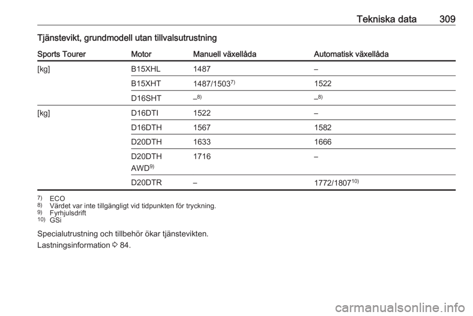 OPEL INSIGNIA BREAK 2019  Instruktionsbok Tekniska data309Tjänstevikt, grundmodell utan tillvalsutrustningSports TourerMotorManuell växellådaAutomatisk växellåda[kg]B15XHL1487–B15XHT1487/15037)1522D16SHT–8)–8)[kg]D16DTI1522–D16DT
