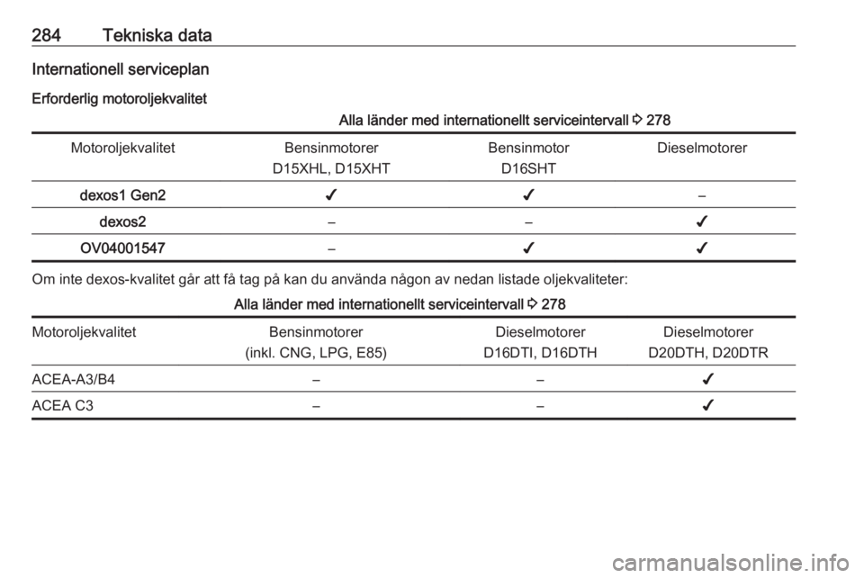 OPEL INSIGNIA BREAK 2019.5 Instruktionsbok 284Tekniska dataInternationell serviceplanErforderlig motoroljekvalitetAlla länder med internationellt serviceintervall 3 278MotoroljekvalitetBensinmotorer
D15XHL, D15XHTBensinmotor D16SHTDieselmoto OPEL INSIGNIA BREAK 2019.5 Instruktionsbok 284Tekniska dataInternationell serviceplanErforderlig motoroljekvalitetAlla länder med internationellt serviceintervall 3 278MotoroljekvalitetBensinmotorer
D15XHL, D15XHTBensinmotor D16SHTDieselmoto