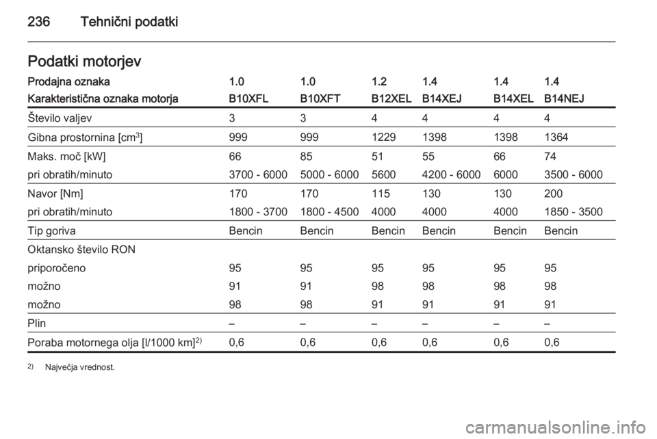 OPEL CORSA 2015.5  Uporabniški priročnik 236Tehnični podatkiPodatki motorjevProdajna oznaka1.01.01.21.41.41.4Karakteristična oznaka motorjaB10XFLB10XFTB12XELB14XEJB14XELB14NEJŠtevilo valjev334444Gibna prostornina [cm3
]9999991229139813981