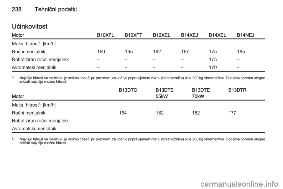 OPEL CORSA 2015.5  Uporabniški priročnik 238Tehnični podatkiUčinkovitostMotorB10XFLB10XFTB12XELB14XEJB14XELB14NEJMaks. hitrost4)
 [km/h]Ročni menjalnik180195162167175185Robotiziran ročni menjalnik––––175–Avtomatski menjalnik–
