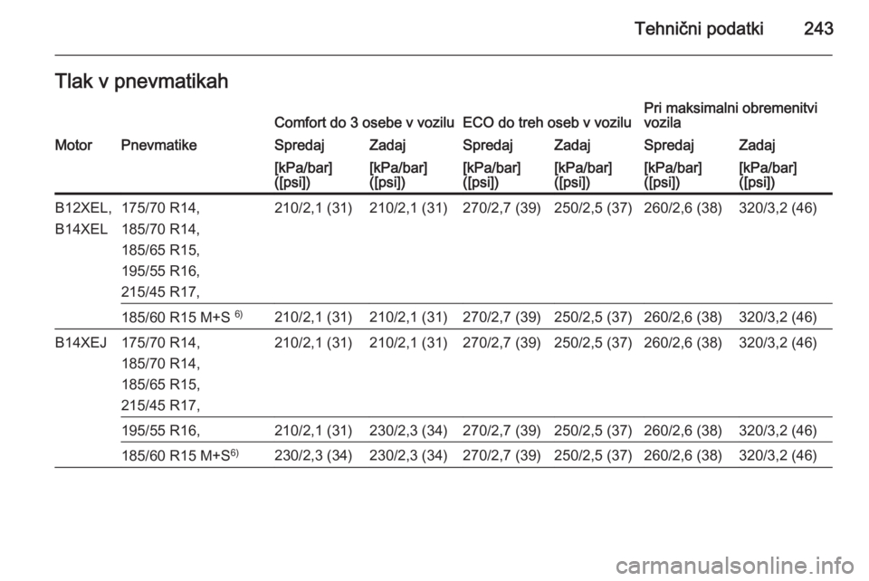 OPEL CORSA 2015.5  Uporabniški priročnik Tehnični podatki243Tlak v pnevmatikahComfort do 3 osebe v voziluECO do treh oseb v voziluPri maksimalni obremenitvi
vozilaMotorPnevmatikeSpredajZadajSpredajZadajSpredajZadaj[kPa/bar]
([psi])[kPa/bar]