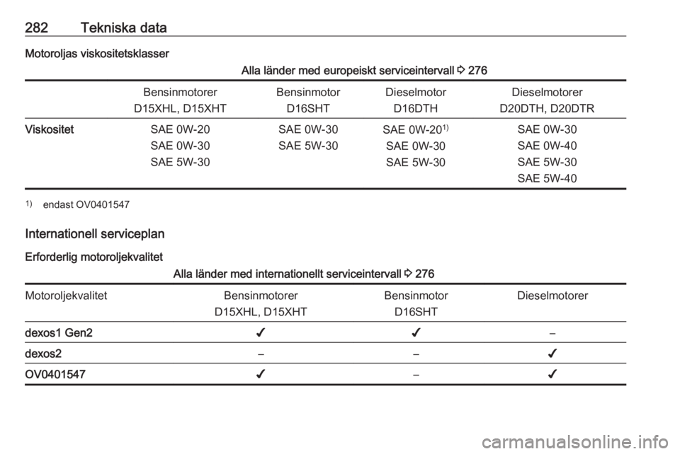 OPEL INSIGNIA BREAK 2020  Instruktionsbok 282Tekniska dataMotoroljas viskositetsklasserAlla länder med europeiskt serviceintervall 3 276Bensinmotorer
D15XHL, D15XHTBensinmotor D16SHTDieselmotorD16DTHDieselmotorer
D20DTH, D20DTRViskositetSAE 