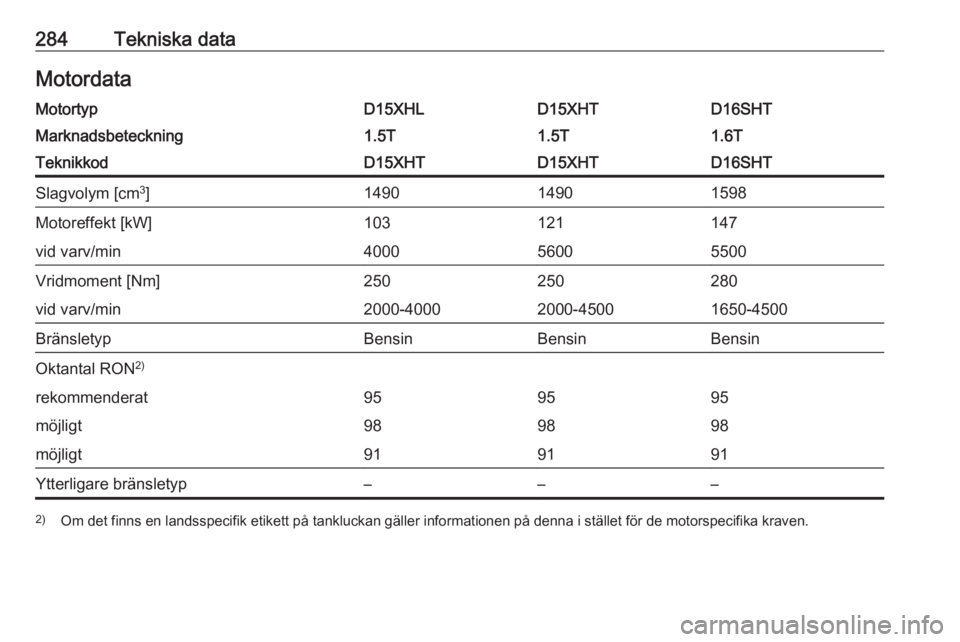 OPEL INSIGNIA BREAK 2020  Instruktionsbok 284Tekniska dataMotordataMotortypD15XHLD15XHTD16SHTMarknadsbeteckning1.5T1.5T1.6TTeknikkodD15XHTD15XHTD16SHTSlagvolym [cm3
]149014901598Motoreffekt [kW]103121147vid varv/min400056005500Vridmoment [Nm]
