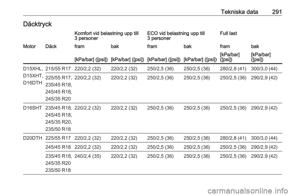 OPEL INSIGNIA BREAK 2020  Instruktionsbok Tekniska data291DäcktryckKomfort vid belastning upp till3 personerECO vid belastning upp till
3 personerFull lastMotorDäckframbakframbakframbak[kPa/bar] ([psi])[kPa/bar] ([psi])[kPa/bar] ([psi])[kPa