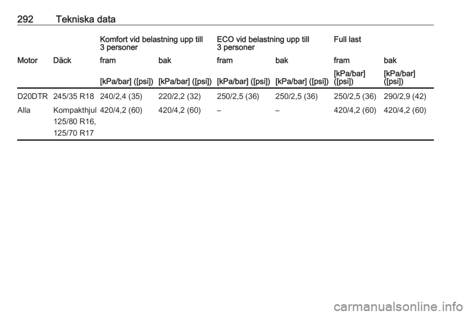 OPEL INSIGNIA BREAK 2020  Instruktionsbok 292Tekniska dataKomfort vid belastning upp till
3 personerECO vid belastning upp till
3 personerFull lastMotorDäckframbakframbakframbak[kPa/bar] ([psi])[kPa/bar] ([psi])[kPa/bar] ([psi])[kPa/bar] ([p