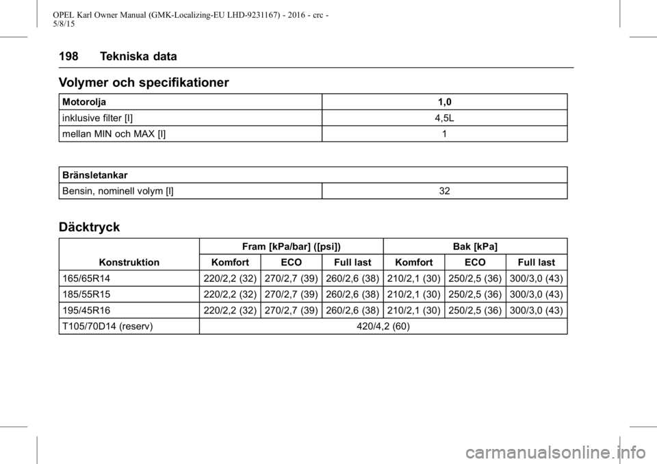 OPEL KARL 2015.75  Instruktionsbok OPEL Karl Owner Manual (GMK-Localizing-EU LHD-9231167) - 2016 - crc -
5/8/15
198 Tekniska data
Volymer och specifikationer
Motorolja1,0
inklusive filter [I] 4,5L
mellan MIN och MAX [I] 1
Bränsletanka