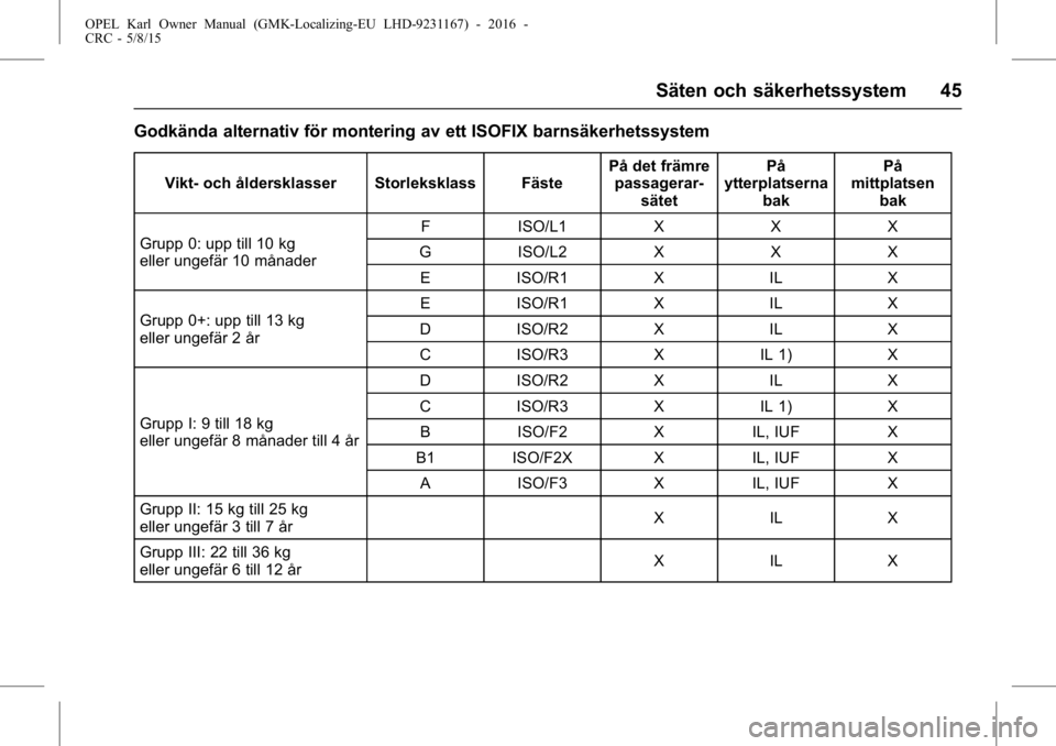 OPEL KARL 2015.75  Instruktionsbok OPEL Karl Owner Manual (GMK-Localizing-EU LHD-9231167) - 2016 -
CRC - 5/8/15
Säten och säkerhetssystem 45
Godkända alternativ för montering av ett ISOFIX barnsäkerhetssystem
Vikt- och åldersklas