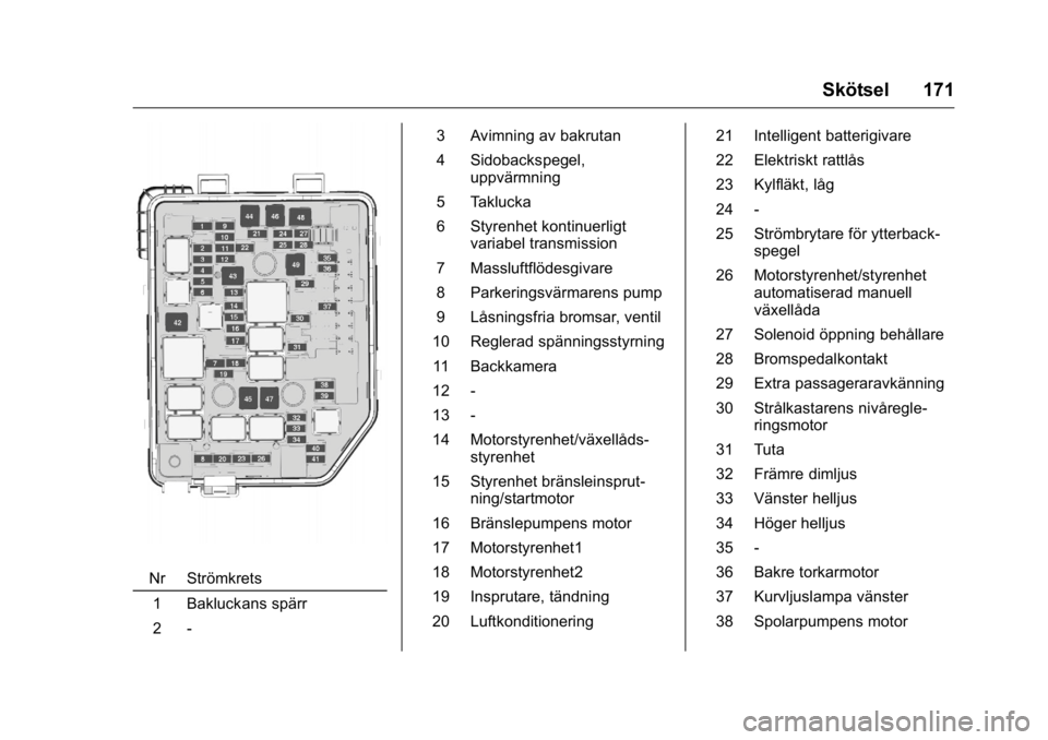 OPEL KARL 2016  Instruktionsbok OPEL Karl Owner Manual (GMK-Localizing-EU LHD-9231167) - 2016 - crc -
9/10/15
Skötsel 171
Nr Strömkrets1 Bakluckans spärr
2 - 3 Avimning av bakrutan
4 Sidobackspegel,
uppvärmning
5 Taklucka
6 Styr