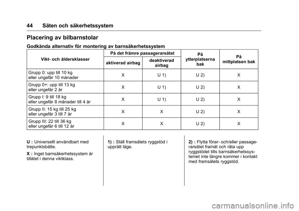 OPEL KARL 2016 Instruktionsbok OPEL Karl Owner Manual (GMK-Localizing-EU LHD-9231167) - 2016 - crc -
9/10/15
44 Säten och säkerhetssystem
Placering av bilbarnstolar
Godkända alternativ för montering av barnsäkerhetssystem
Vikt OPEL KARL 2016 Instruktionsbok OPEL Karl Owner Manual (GMK-Localizing-EU LHD-9231167) - 2016 - crc -
9/10/15
44 Säten och säkerhetssystem
Placering av bilbarnstolar
Godkända alternativ för montering av barnsäkerhetssystem
Vikt