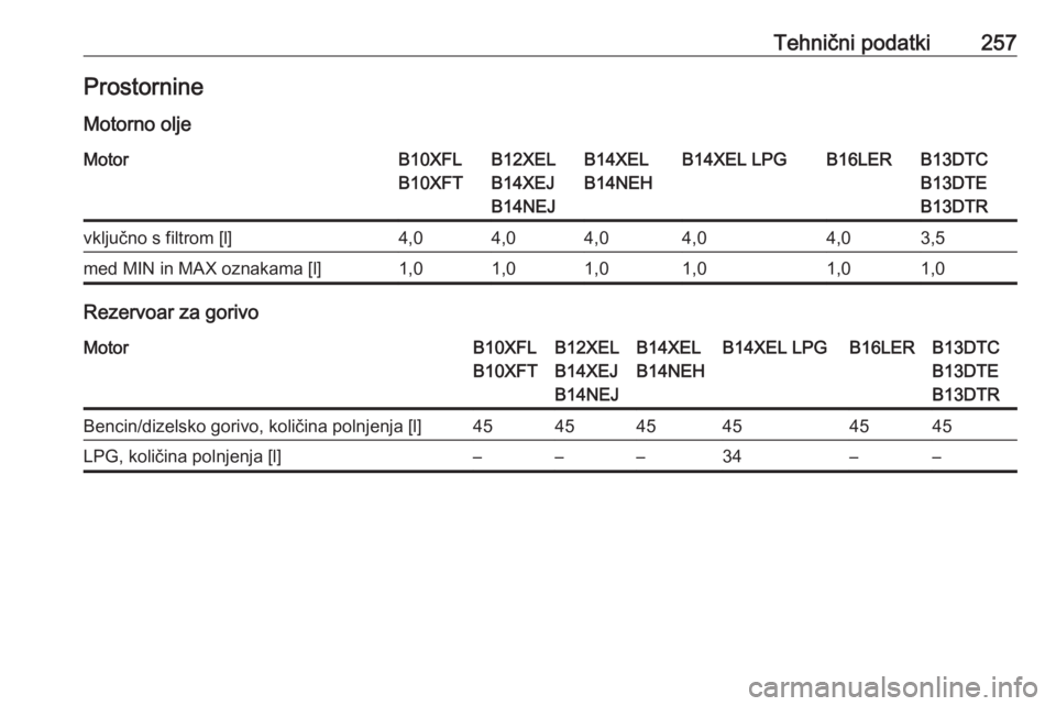 OPEL CORSA 2016.5  Uporabniški priročnik Tehnični podatki257Prostornine
Motorno oljeMotorB10XFL
B10XFTB12XEL
B14XEJ
B14NEJB14XEL
B14NEHB14XEL LPGB16LERB13DTC
B13DTE
B13DTRvključno s filtrom [l]4,04,04,04,04,03,5med MIN in MAX oznakama [l]1