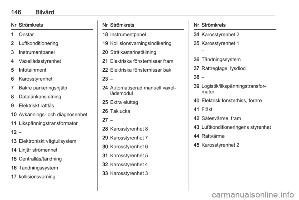 OPEL KARL 2016.5 Instruktionsbok 146BilvårdNrStrömkrets1Onstar2Luftkonditionering3Instrumentpanel4Växellådsstyrenhet5Infotainment6Karosstyrenhet7Bakre parkeringshjälp8Datalänkanslutning9Elektriskt rattlås10Avkännings- och dia OPEL KARL 2016.5 Instruktionsbok 146BilvårdNrStrömkrets1Onstar2Luftkonditionering3Instrumentpanel4Växellådsstyrenhet5Infotainment6Karosstyrenhet7Bakre parkeringshjälp8Datalänkanslutning9Elektriskt rattlås10Avkännings- och dia