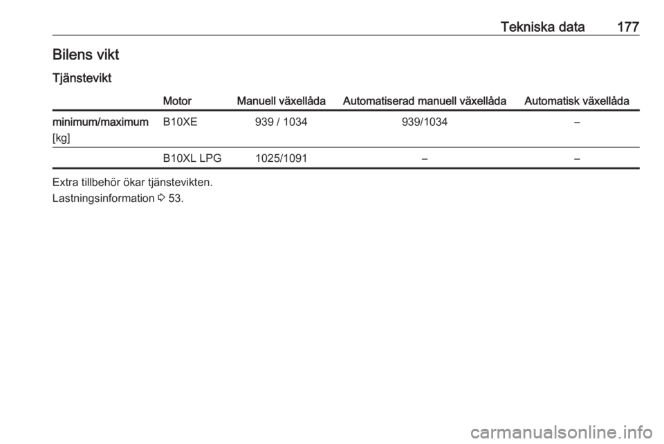 OPEL KARL 2016.5  Instruktionsbok Tekniska data177Bilens viktTjänsteviktMotorManuell växellådaAutomatiserad manuell växellådaAutomatisk växellådaminimum/maximum
[kg]B10XE939 / 1034939/1034–B10XL LPG1025/1091––
Extra tillb