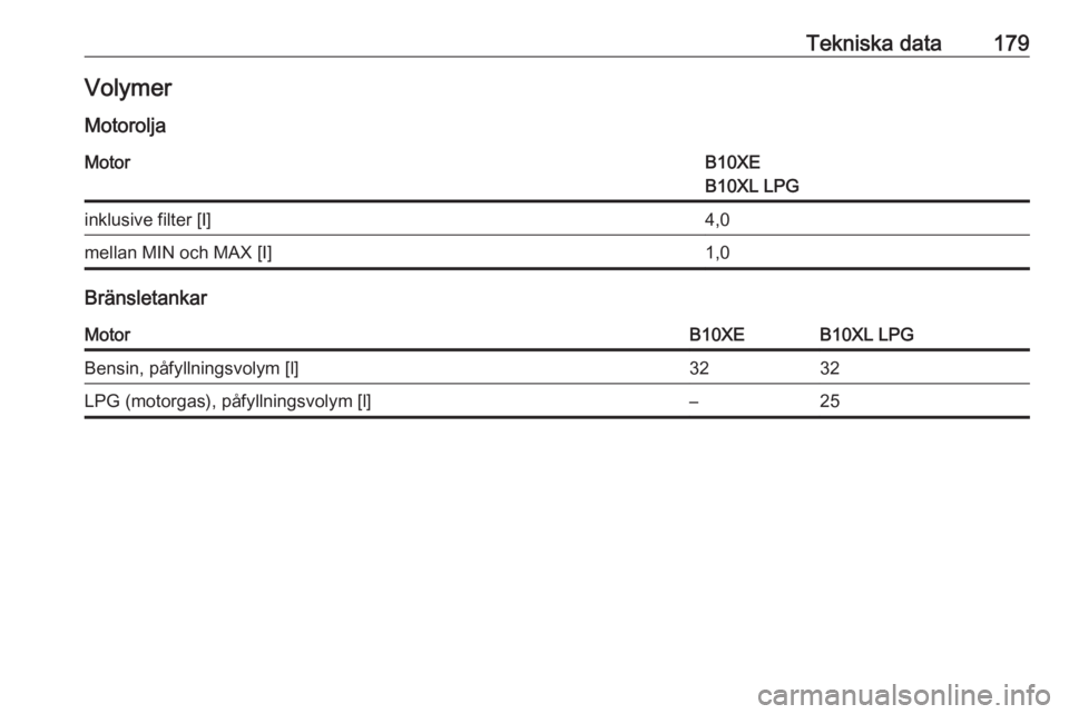 OPEL KARL 2016.5  Instruktionsbok Tekniska data179VolymerMotoroljaMotorB10XE
B10XL LPGinklusive filter [I]4,0mellan MIN och MAX [I]1,0
Bränsletankar
MotorB10XEB10XL LPGBensin, påfyllningsvolym [l]3232LPG (motorgas), påfyllningsvoly