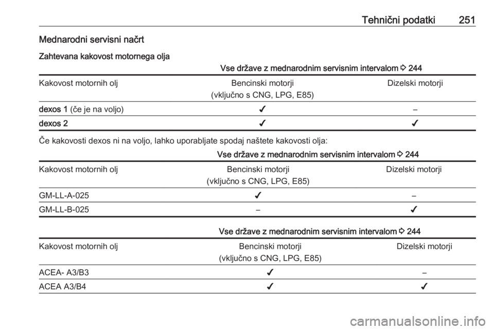 OPEL CORSA 2017  Uporabniški priročnik Tehnični podatki251Mednarodni servisni načrt
Zahtevana kakovost motornega oljaVse države z mednarodnim servisnim intervalom  3 244Kakovost motornih oljBencinski motorji
(vključno s CNG, LPG, E85)D