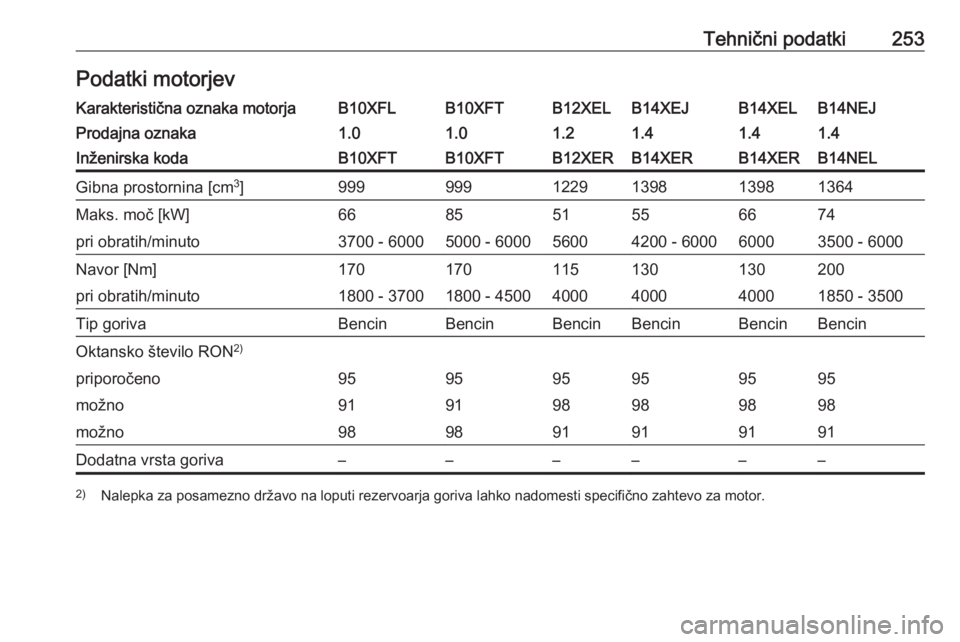 OPEL CORSA 2017  Uporabniški priročnik Tehnični podatki253Podatki motorjevKarakteristična oznaka motorjaB10XFLB10XFTB12XELB14XEJB14XELB14NEJProdajna oznaka1.01.01.21.41.41.4Inženirska kodaB10XFTB10XFTB12XERB14XERB14XERB14NELGibna prosto
