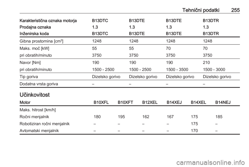 OPEL CORSA 2017  Uporabniški priročnik Tehnični podatki255Karakteristična oznaka motorjaB13DTCB13DTEB13DTEB13DTRProdajna oznaka1.31.31.31.3Inženirska kodaB13DTCB13DTEB13DTEB13DTRGibna prostornina [cm3
]1248124812481248Maks. moč [kW]555