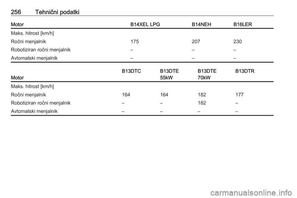 OPEL CORSA 2017  Uporabniški priročnik 256Tehnični podatkiMotorB14XEL LPGB14NEHB16LERMaks. hitrost [km/h]Ročni menjalnik175207230Robotiziran ročni menjalnik–––Avtomatski menjalnik–––
Motor
B13DTCB13DTE
55kWB13DTE
70kWB13DTRM