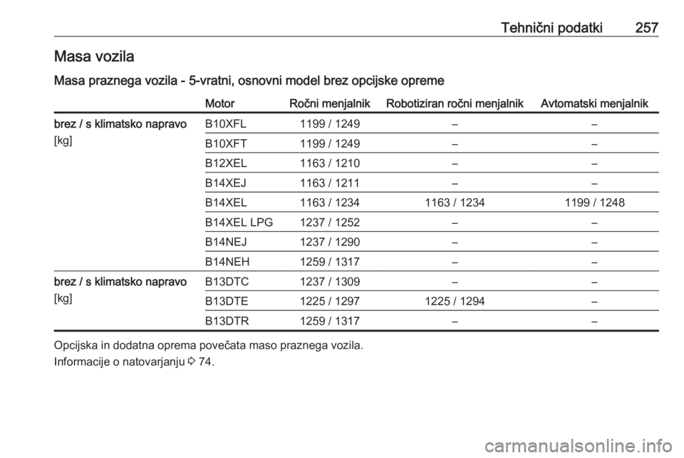 OPEL CORSA 2017  Uporabniški priročnik Tehnični podatki257Masa vozila
Masa praznega vozila - 5-vratni, osnovni model brez opcijske opremeMotorRočni menjalnikRobotiziran ročni menjalnikAvtomatski menjalnikbrez / s klimatsko napravo
[kg]B