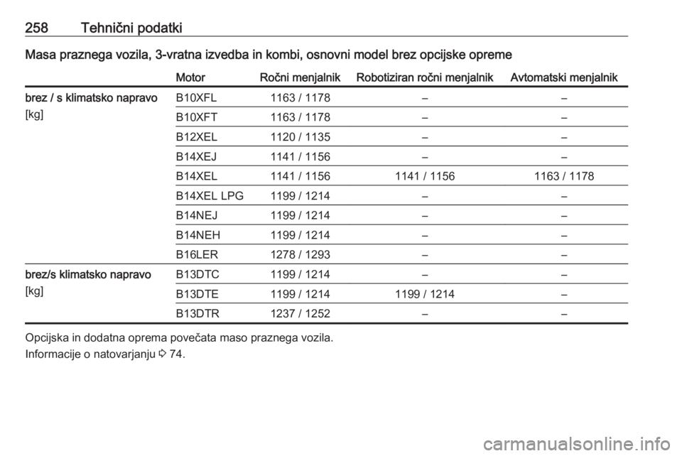 OPEL CORSA 2017  Uporabniški priročnik 258Tehnični podatkiMasa praznega vozila, 3-vratna izvedba in kombi, osnovni model brez opcijske opremeMotorRočni menjalnikRobotiziran ročni menjalnikAvtomatski menjalnikbrez / s klimatsko napravo
[