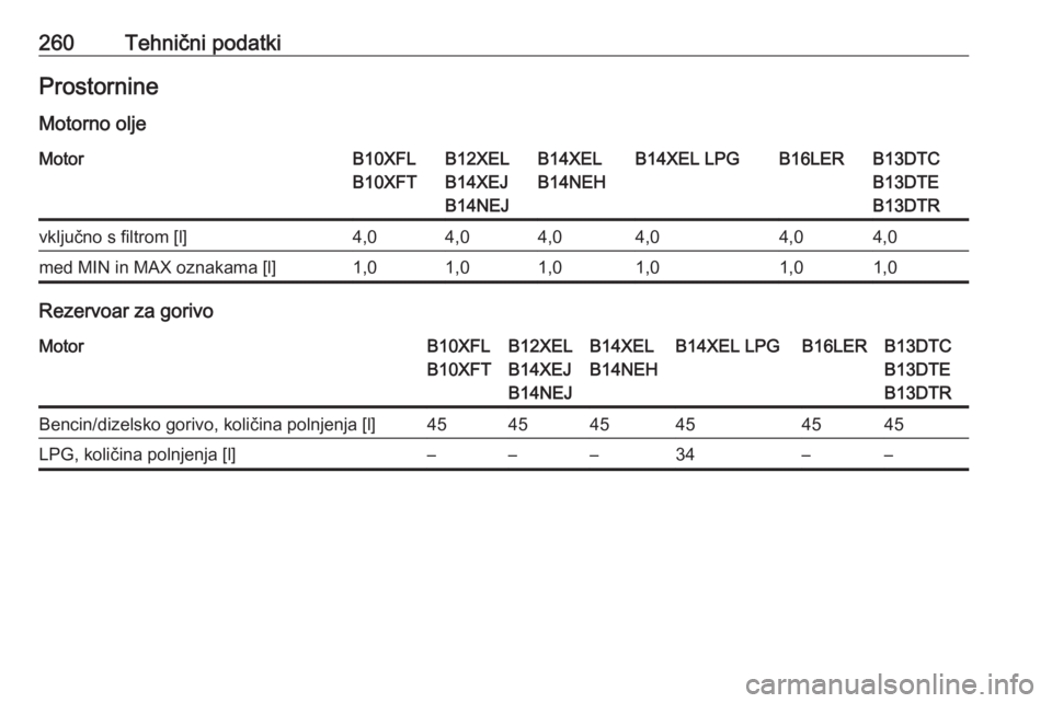OPEL CORSA 2017  Uporabniški priročnik 260Tehnični podatkiProstornine
Motorno oljeMotorB10XFL
B10XFTB12XEL
B14XEJ
B14NEJB14XEL
B14NEHB14XEL LPGB16LERB13DTC
B13DTE
B13DTRvključno s filtrom [l]4,04,04,04,04,04,0med MIN in MAX oznakama [l]1