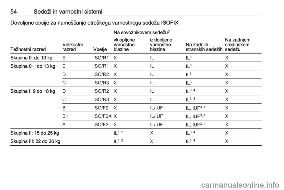 OPEL CORSA 2017  Uporabniški priročnik 54Sedeži in varnostni sistemiDovoljene opcije za nameščanje otroškega varnostnega sedeža ISOFIX
Težnostni razredVelikostni
razredVpetje
Na sovoznikovem sedežu 5
Na zadnjih
stranskih sedežihNa 