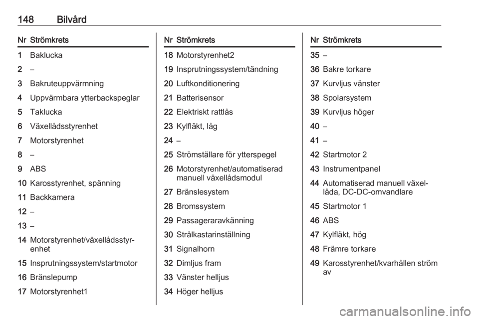 OPEL KARL 2017  Instruktionsbok 148BilvårdNrStrömkrets1Baklucka2–3Bakruteuppvärmning4Uppvärmbara ytterbackspeglar5Taklucka6Växellådsstyrenhet7Motorstyrenhet8–9ABS10Karosstyrenhet, spänning11Backkamera12–13–14Motorstyr