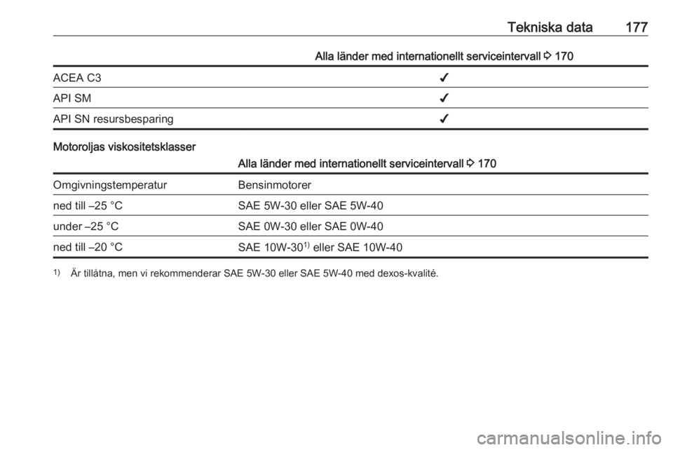 OPEL KARL 2017 Instruktionsbok Tekniska data177Alla länder med internationellt serviceintervall 3 170ACEA C3✔API SM✔API SN resursbesparing✔
Motoroljas viskositetsklasser
Alla länder med internationellt serviceintervall 3 1 OPEL KARL 2017 Instruktionsbok Tekniska data177Alla länder med internationellt serviceintervall 3 170ACEA C3✔API SM✔API SN resursbesparing✔
Motoroljas viskositetsklasser
Alla länder med internationellt serviceintervall 3 1