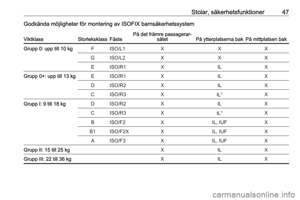 OPEL KARL 2017 Instruktionsbok Stolar, säkerhetsfunktioner47Godkända möjligheter för montering av ISOFIX barnsäkerhetssystemViktklassStorleksklassFästePå det främre passagerar‐sätetPå ytterplatserna bakPå mittplatsen b OPEL KARL 2017 Instruktionsbok Stolar, säkerhetsfunktioner47Godkända möjligheter för montering av ISOFIX barnsäkerhetssystemViktklassStorleksklassFästePå det främre passagerar‐sätetPå ytterplatserna bakPå mittplatsen b