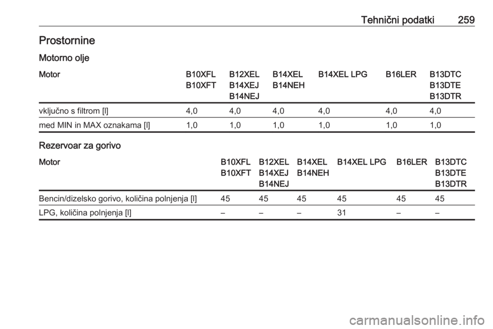 OPEL CORSA E 2017.5  Uporabniški priročnik Tehnični podatki259Prostornine
Motorno oljeMotorB10XFL
B10XFTB12XEL
B14XEJ
B14NEJB14XEL
B14NEHB14XEL LPGB16LERB13DTC
B13DTE
B13DTRvključno s filtrom [l]4,04,04,04,04,04,0med MIN in MAX oznakama [l]1