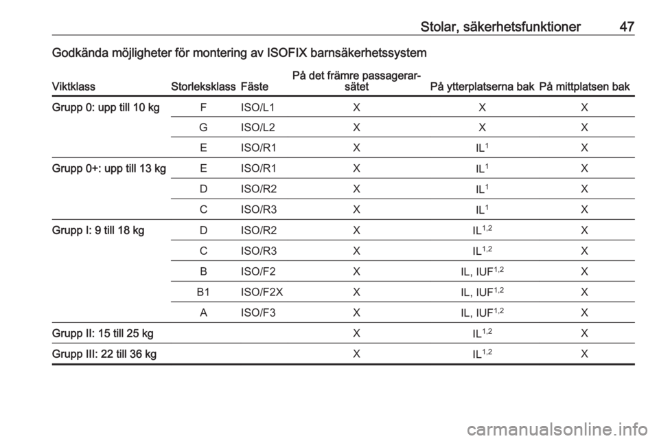 OPEL KARL 2017.5  Instruktionsbok Stolar, säkerhetsfunktioner47Godkända möjligheter för montering av ISOFIX barnsäkerhetssystemViktklassStorleksklassFästePå det främre passagerar‐sätetPå ytterplatserna bakPå mittplatsen b