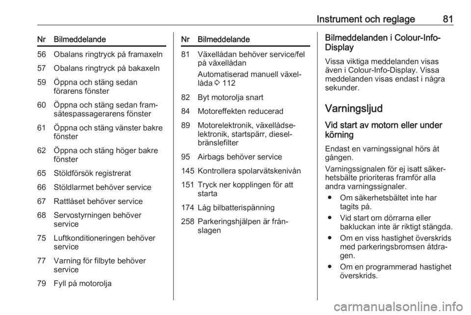 OPEL KARL 2017.5  Instruktionsbok Instrument och reglage81NrBilmeddelande56Obalans ringtryck på framaxeln57Obalans ringtryck på bakaxeln59Öppna och stäng sedan
förarens fönster60Öppna och stäng sedan fram‐
sätespassageraren
