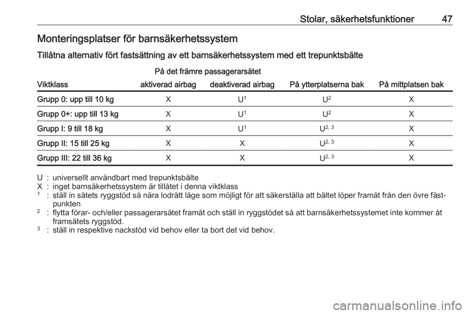 OPEL KARL 2018  Instruktionsbok Stolar, säkerhetsfunktioner47Monteringsplatser för barnsäkerhetssystem
Tillåtna alternativ fört fastsättning av ett barnsäkerhetssystem med ett trepunktsbälte
Viktklass
På det främre passage