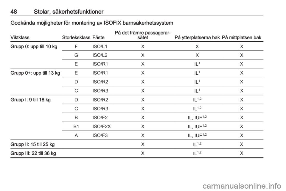 OPEL KARL 2018  Instruktionsbok 48Stolar, säkerhetsfunktionerGodkända möjligheter för montering av ISOFIX barnsäkerhetssystemViktklassStorleksklassFästePå det främre passagerar‐sätetPå ytterplatserna bakPå mittplatsen b