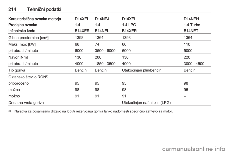 OPEL CORSA E 2019  Uporabniški priročnik 214Tehnični podatkiKarakteristična oznaka motorjaD14XELD14NEJD14XELD14NEHProdajna oznaka1.41.41.4 LPG1.4 TurboInženirska kodaB14XERB14NELB14XERB14NETGibna prostornina [cm3
]1398136413981364Maks. mo